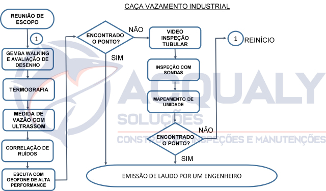 Caça vazamento industrial fluxograma acqualy